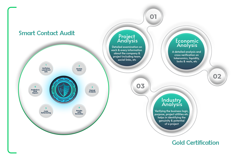 Solverified Gold Auditing